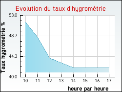 Evolution du taux d'hygromtrie de la ville Barsia-sur-l'Ain